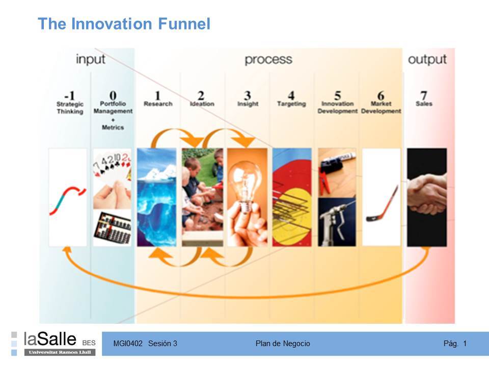 The Innovation Funnel